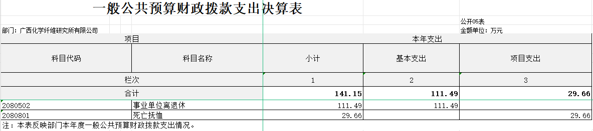 廣西化學(xué)纖維研究所有限公司2023年度部門(mén)決算 廣西化學(xué)纖維研究所有限公司2023年度部門(mén)決算